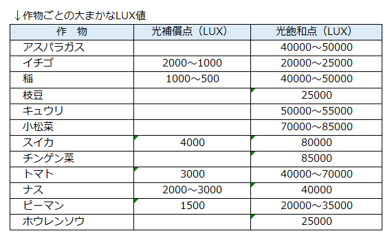 作物ごとの大まかなLUX値