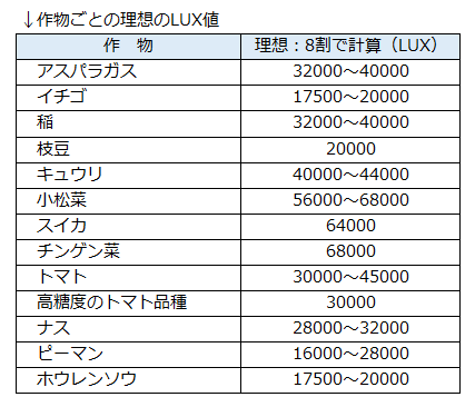 作物ごとの理想LUX値