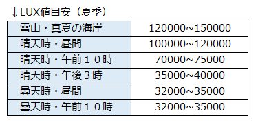 環境ごとの参考LUX値