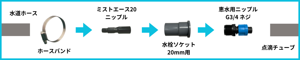 水道ホース⇒恵水・AG点滴セット
